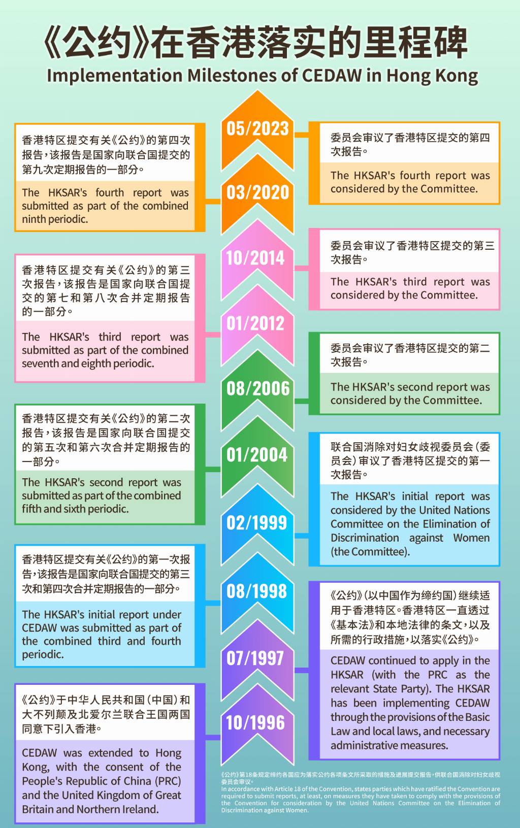 Table displaying the implementation milestones of the CEDAW in Hong Kong from 1996-2023.