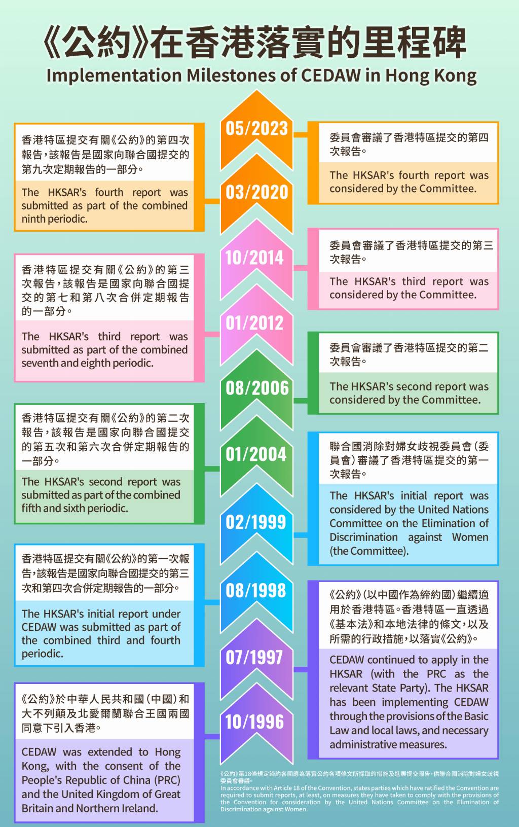 Table displaying the implementation milestones of the CEDAW in Hong Kong from 1996-2023.
