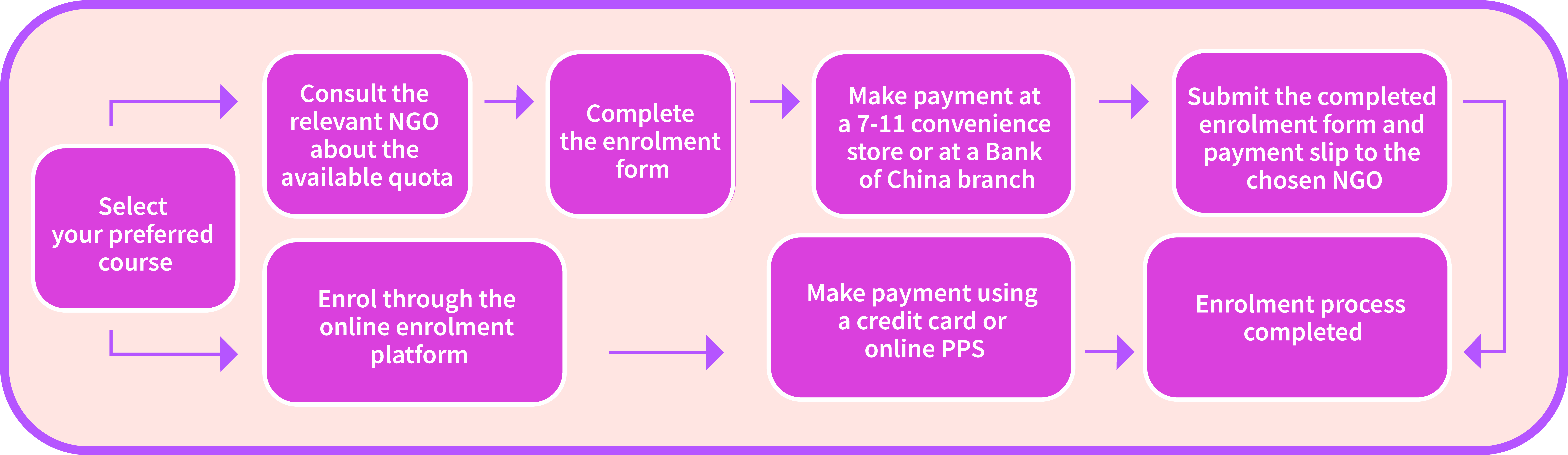 Process of enrolling CBMP Programme