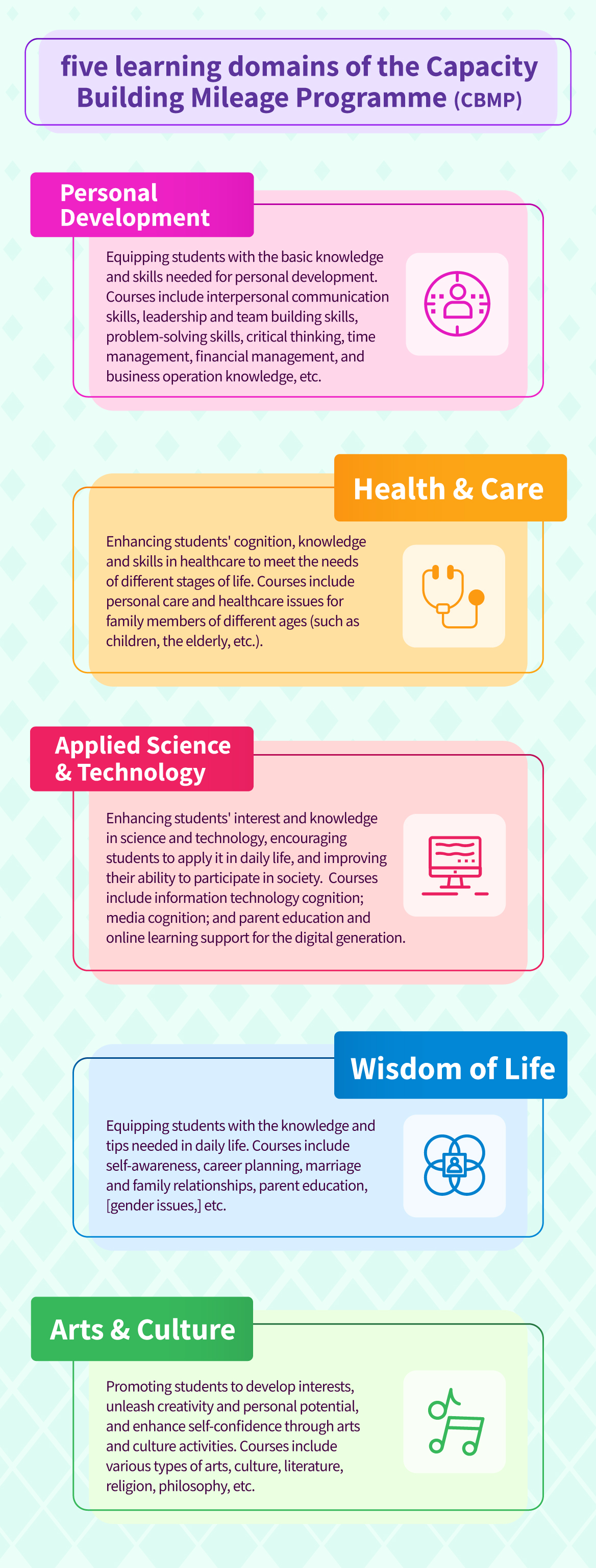 Infographic of the five learning domains in CBMP