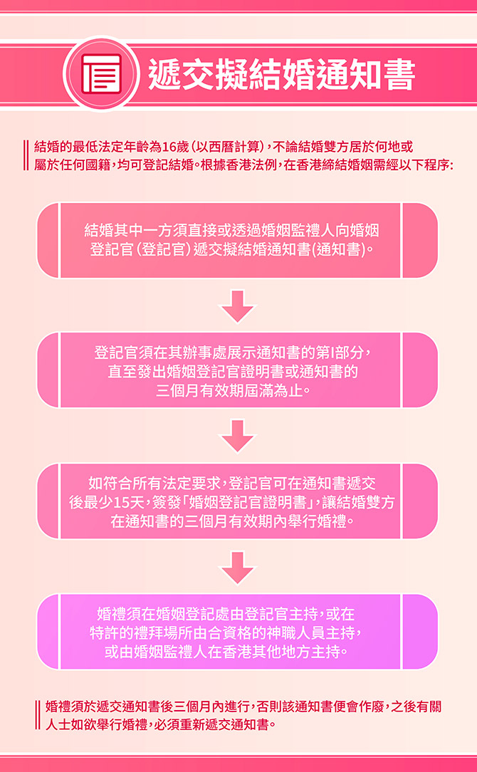 Procedures of  giving of notice of intended marriage